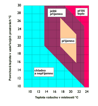 Diagram tepelné pohody