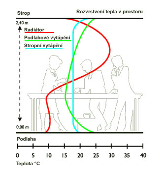 Diagram nejpříjemnější teploty