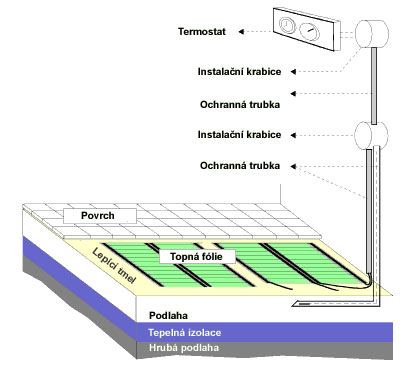 příklad instalace