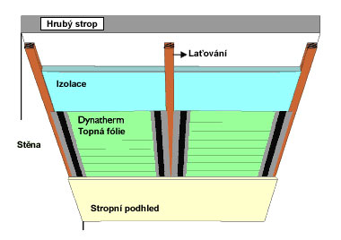 stropní vytápění