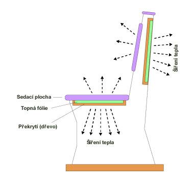 ohřev kostelních lavic